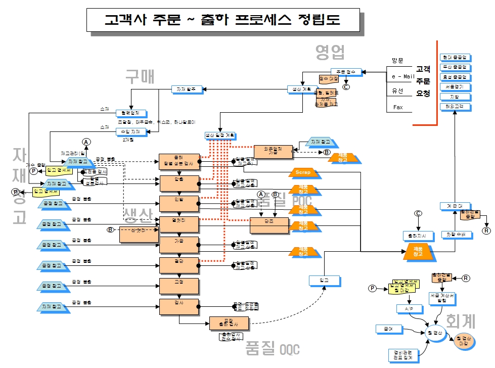 프로세스 정립도